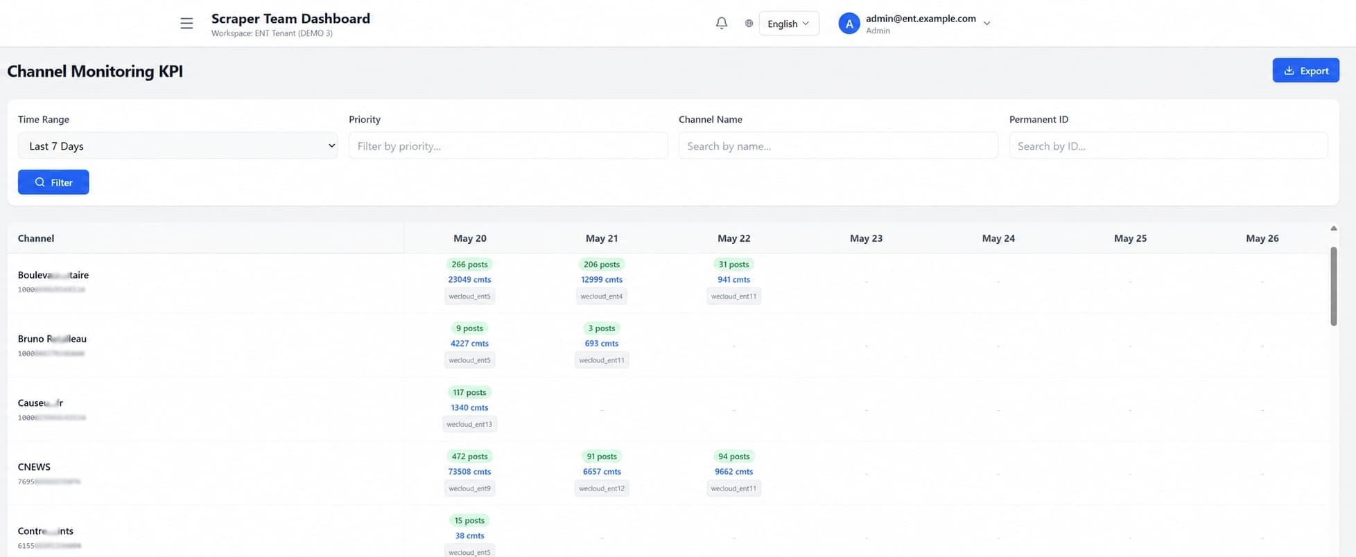 Channel Monitoring KPI — per-channel × per-day grid with permanent-ID filtering